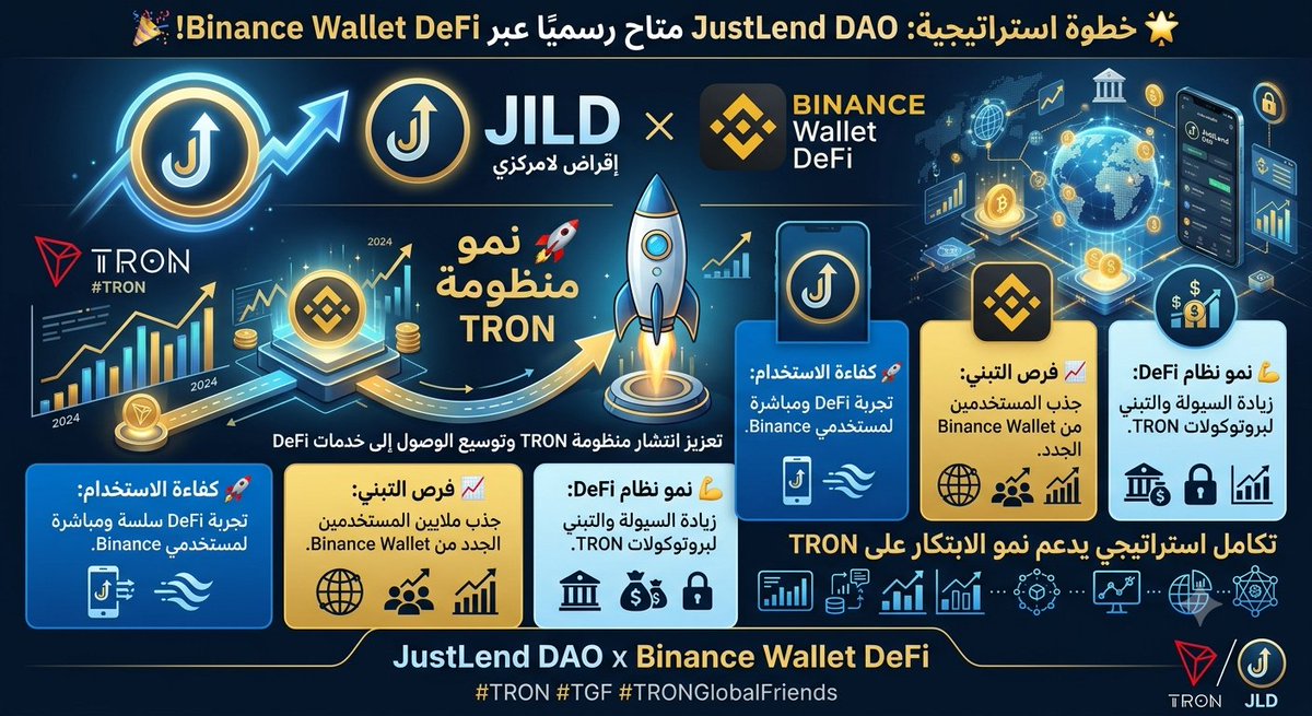 axt90_'s tweet photo. 🚀 أصبح JustLend DAO متاحًا رسميًا عبر Binance Wallet DeFi، في خطوة تعزز انتشار منظومة #TRON وتوسع الوصول إلى خدمات الإقراض اللامركزي.
💡 تكامل استراتيجي يرفع كفاءة الاستخدام، ويزيد فرص التبني، ويدعم نمو نظام DeFi على TRON.
#TRON #TGF #TRONGlobalFriends https://t.co/v0P8IpZAva