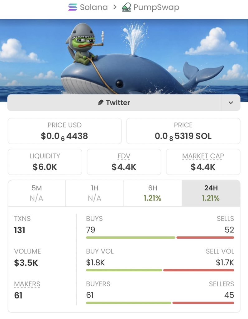 MatuAizensztein's tweet photo. 📊 Results like these are why people join my TG.

✅ $WHALE at $4.4K MC
🚀 Later reached $488K MC

More research. More setups. More opportunities.

Follow now and DM me to join.

Ca
8sLWTbfip37Fqg1UQKuNyXwDo7g7GPe2zTvpBvHJpump
#bbvipks4 #memecoin https://t.co/q72Jr3O1Q6