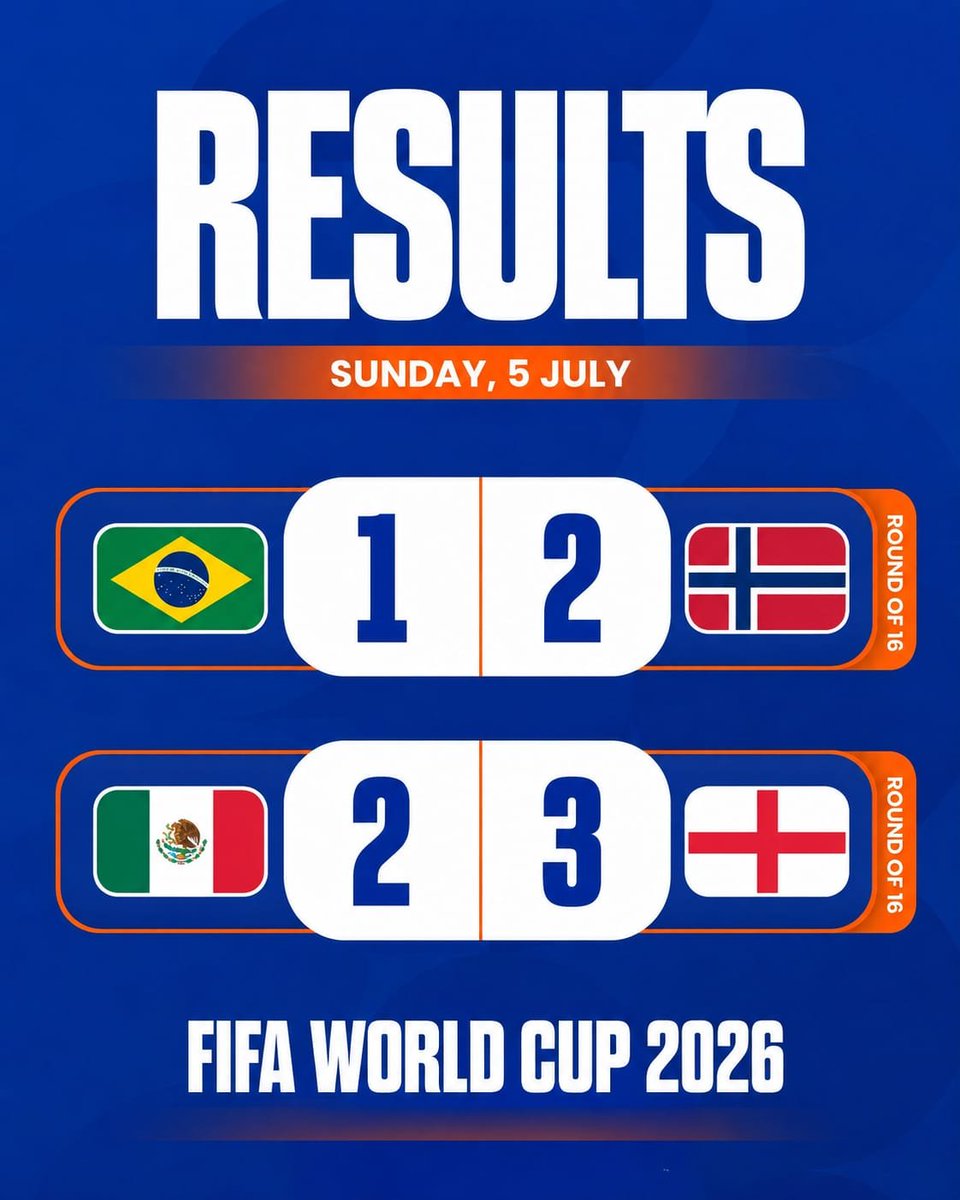 Harimaugoal's tweet photo. Round of 16 delivered pure drama! 🔥 Norway stuns Brazil with a 2-1 victory, while England edges Mexico 3-2 in a thrilling showdown. The road to FIFA World Cup 2026 glory continues! ⚽🏆
#FIFAWorldCup2026 #WorldCup #RoundOf16 #Norway #Brazil https://t.co/elaFqBASuY
