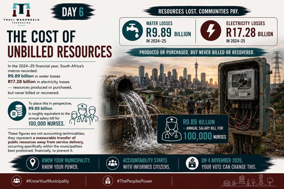 ThumaFoundation's tweet photo. In the 2024–25 financial year, South Africa's metros recorded R9.89 billion in water losses and R17.28 billion in electricity losses, resources produced or purchased, but never billed or recovered. 

To place this in perspective, R9.89 billion is roughly equivalent to the annual salary bill for 100,000 nurses. These figures are not accounting technicalities; they represent a measurable transfer of public resources away from service delivery, occurring specifically within the municipalities best positioned, financially, to prevent it.

#KnowYourMunicipality #ThePeoplesPower