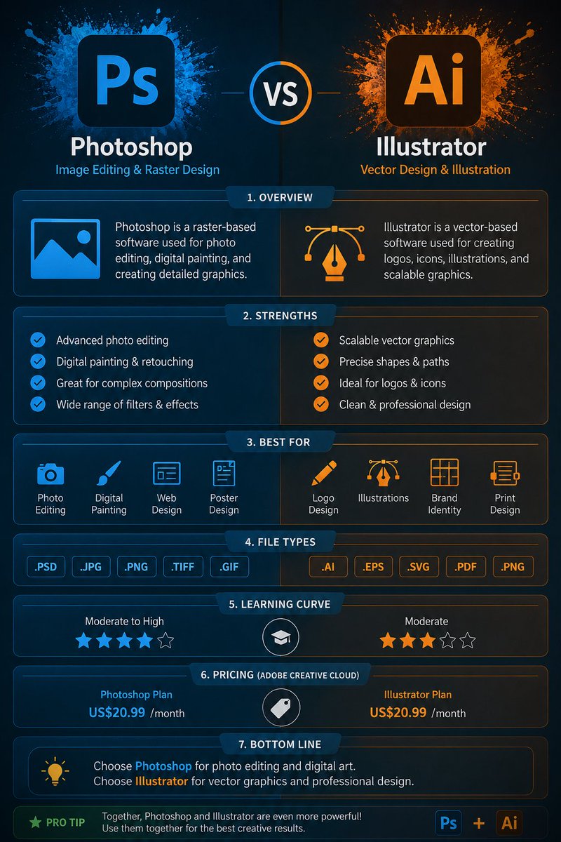 mahin_juba5026's tweet photo. Photoshop vs Illustrator: Which One Should You Learn in 2026? 
From photo editing to vector design — discover the key differences between Photoshop and Illustrator and choose the right tool for your creativity. 🚀
#Photoshop #Illustrator #Adobe #DesignInspiration #LearnDesign https://t.co/BzpvFkOiQF