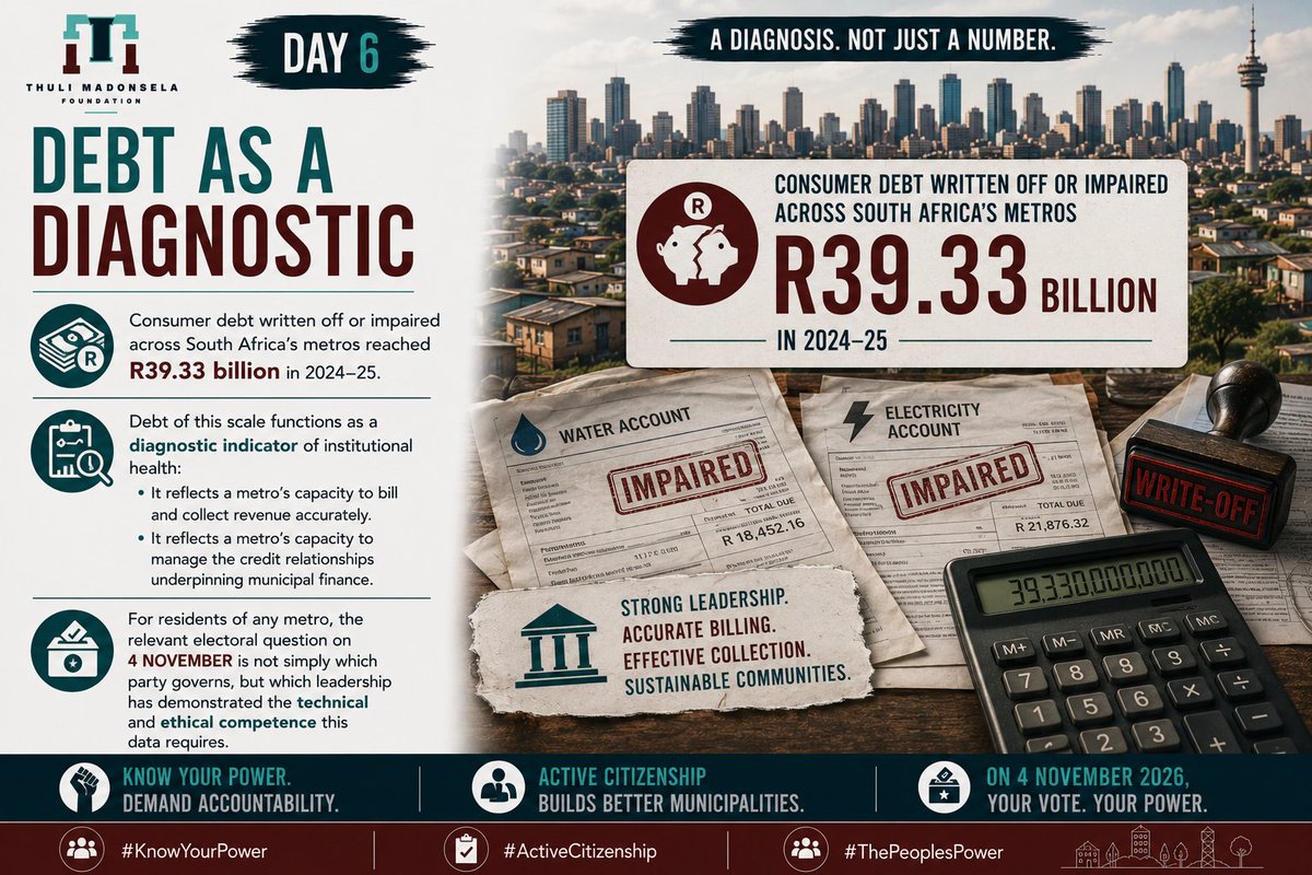 ThumaFoundation's tweet photo. Consumer debt written off or impaired across South Africa's metros reached R39.33 billion in 2024–25. Debt of this scale functions as a diagnostic indicator of institutional health: it reflects both a metro's capacity to bill and collect revenue accurately, and its capacity to manage the credit relationships underpinning municipal finance.

For residents of any metro, the relevant electoral question on 4 November is not simply which party governs, but which leadership has demonstrated the technical and ethical competence this data requires.

#KnowYourPower #ActiveCitizenship #ThePeoplesPower