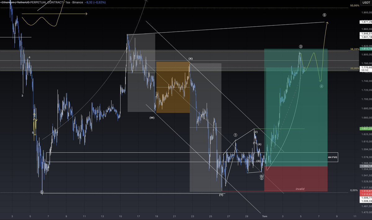 SmartTrade6268's tweet photo. #ETH  1H Update.

I’m expecting a small pullback first, followed by a new higher high.

Click on the link below to join our free signal  group 👇https://t.co/fxeQ6WMf92 https://t.co/EAkZcVTwSd