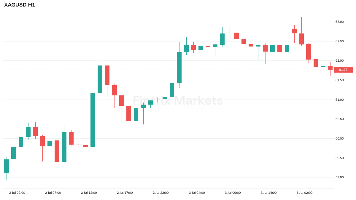 FintrixMarkets's tweet photo. Silver off 1.0% to 61.77 as gold slips 0.5% to 4154 — classic 2x beta unwind, not a thesis break. Debasement trade and dovish Fed backdrop still intact; retail 70.7% long per FXSSI is the wobble. Watch gold holding 4150 to keep silver's floor; a break there flips the read. $XAGUSD #Silver #Gold