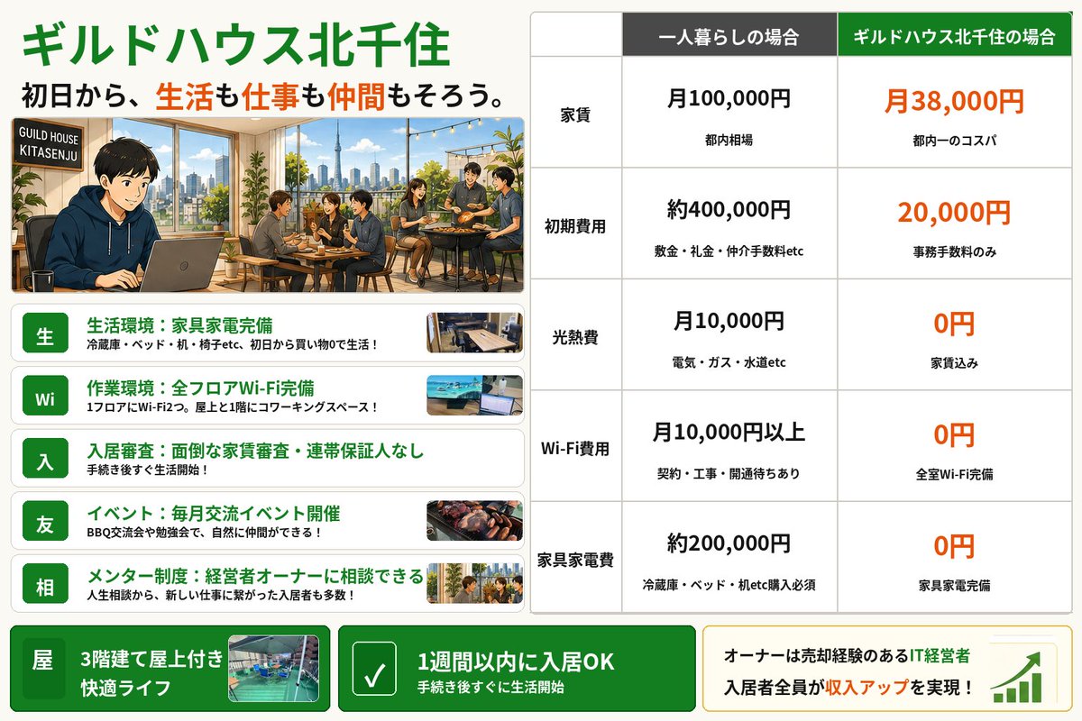 KSJGuild's tweet photo. @Chestnuts_06 突然のDMすみません🙇‍♂️！ 東京で初期費用を抑えて住む場所を探している方向けに、北千住で月3.8万円のシェアハウスを運営しています。ご興味あればDMで詳しくお話できませんか？ 
同性愛の方はいらっしゃいませんが、僕含めてオープンな方が多いです。あとゴールドジム近いです! https://t.co/io2GeyQgvZ