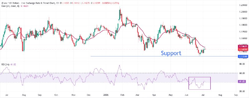 Sara_grayfx's tweet photo. #EURUSD Price Forecast: 20-day EMA acts as key barrier near 1.1460

#EURUSD pair trades marginally lower to near 1.1428 during the early European trading session on Monday.

#link in bio, for daily signals
#forex #trading #gold #xauusd #market #pips #signals #stocks #silver https://t.co/PpANxWLySB