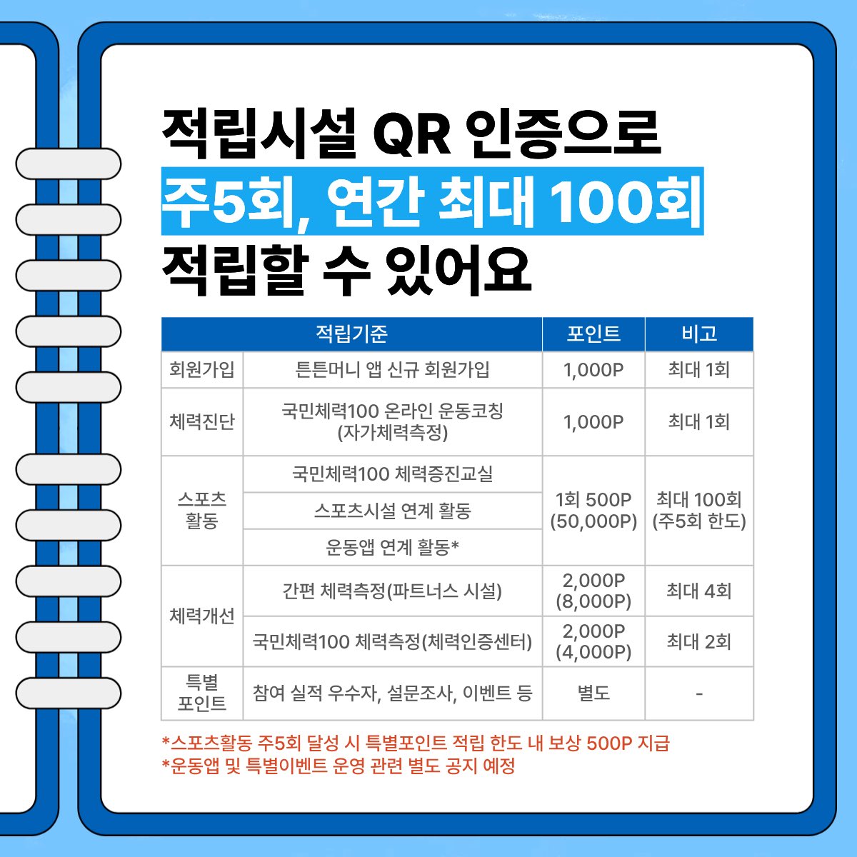 mong8_repair's tweet photo. 요가원 출석체크(튼튼머니)로 21000원 벌었다. 갈 때마다 500원씩 적립! 최대 적립금 5만원를 다 채우리라 🙏 https://t.co/nKH8d4GKQO