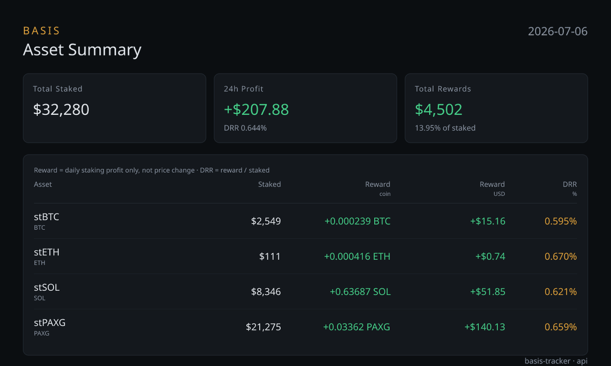 mStarJP's tweet photo. BASIS's trading performance yesterday (5-July) was as follows:
✅ +0.000239 BTC = +$15.16 (DRR 0.595%)
✅ +0.000416 ETH = +$0.74 (DRR 0.670%)
✅ +0.63687 SOL = +$51.85 (DRR 0.621%)
✅ +0.03362 PAXG = +$140.13 (DRR 0.659%)

While I focus on my main job or spend time with family and friends, money is quietly earning money in the background. I hold a portfolio across stocks, bonds, and crypto, with BASIS as my challenge allocation. It's now seamlessly woven into my daily work and life.