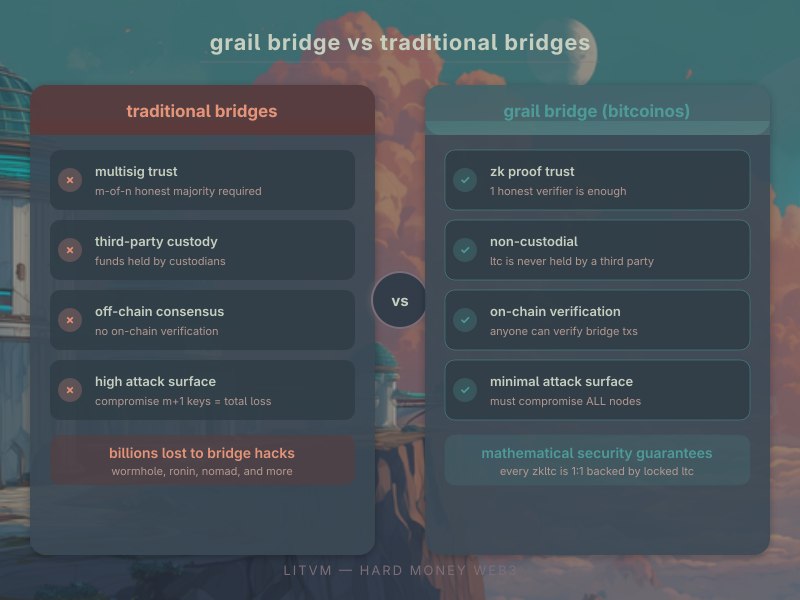 vwsec's tweet photo. most bridges get hacked. billions lost to multisig failures.

litvm's grail bridge uses zk proofs, not trusted signers.

> no custodians. ltc stays yours
> 1 honest node = security
> 1:1 backed on litecoin

trustless by design.
@LitecoinVM https://t.co/YgAIgt8j57