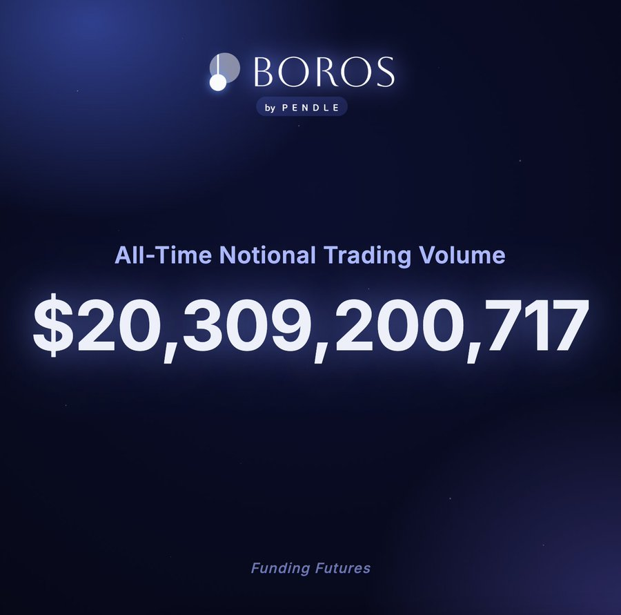 defi_tigerr's tweet photo. More than $20.3B in trading volume in less than a year suggests Boros is solving a real market need.

Funding rates have always been one of the largest markets in crypto, yet the infrastructure built around them has remained surprisingly limited.

What makes @boros_fi  stand out:

① Over $20.3B in trading volume and 170+ funding rate markets across multiple maturities, all achieved in less than a year.

② Funding rates are no longer just a cost or a payment. Boros turns them into a tradable asset that can be priced, hedged, and locked into fixed yield.

③ Cross-exchange funding rate arbitrage is becoming more capital efficient as the ecosystem around Boros continues to expand.

④ Rather than creating a new market, Boros is building the infrastructure for a market that already processes billions of dollars in value every day.

I'm not betting on a short-term APY.

I'm betting that funding rates evolve into a standalone asset class, with Boros becoming one of the core infrastructure layers powering that market.