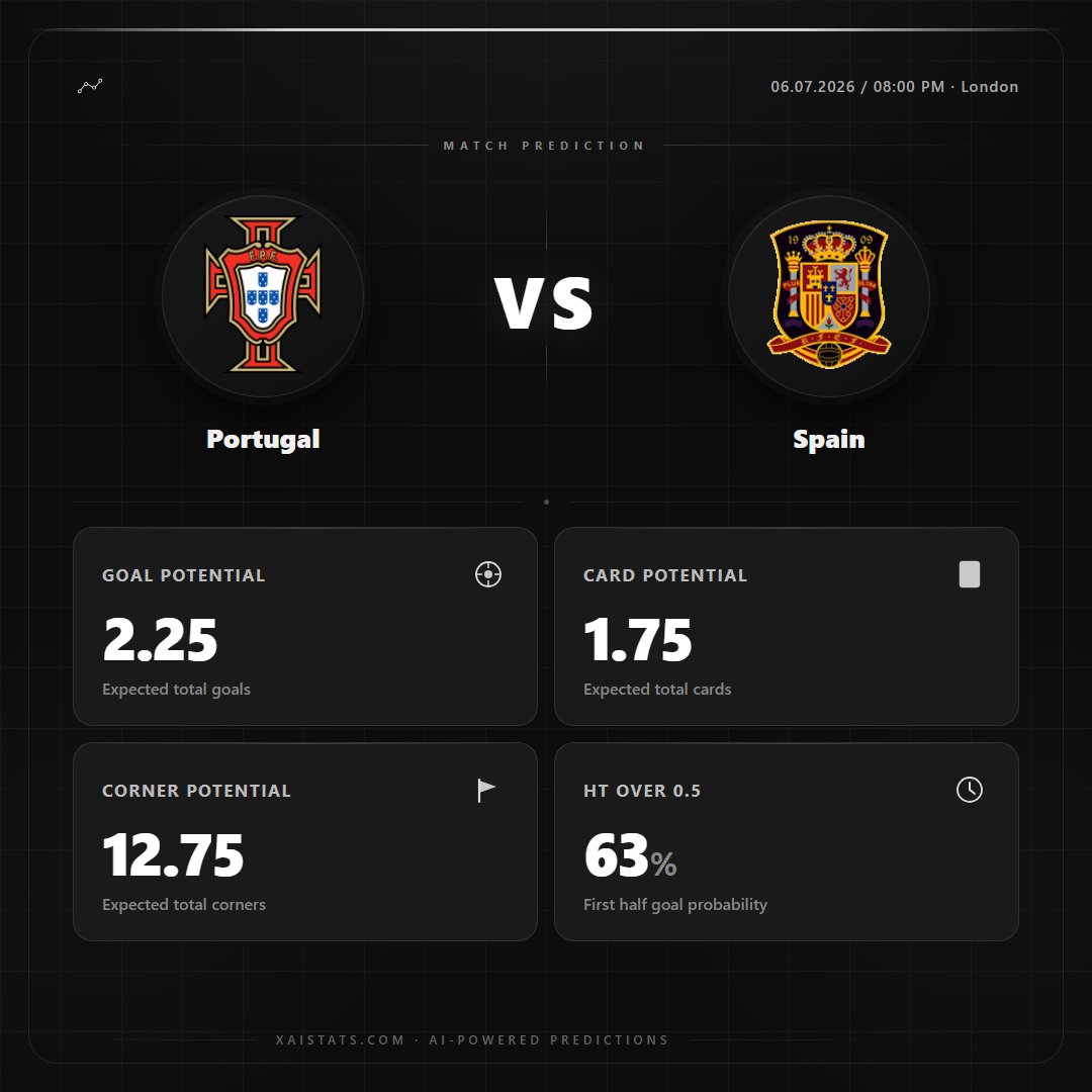 xAIstats's tweet photo. Portugal vs Spain | Pre-Match Analysis

Expect high intensity and plenty of set pieces as both sides look to exploit the high corner and early goal trends. https://t.co/9MSs5g1XzE