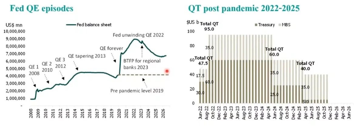 IKlaibaan's tweet photo. ขนาดงบดุลของ FED ขนาดเลิกทำ QE ไปแล้วก็ยังอยู่สูงอยู่
ประธาน FED คนใหม่ไม่ชอบ QE อยู่แล้ว เลยตั้งคณะกรรมการขึ้นมาศึกษาเรื่องนี้
#ksforward https://t.co/hezGzLRXL3