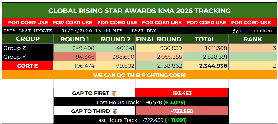 younghoonkeu's tweet photo. @cortisvotingHQ 💚🔥 UPDATE TRACK : 13.00 WIB

Still drop your daily vote!! Yakin kita pasti bisa, semangat coer ku, guaa bangga bat ama loe. 💗👏📢 https://t.co/BKEG3b04uf