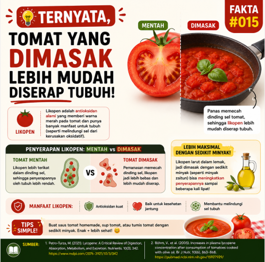 dinamediin's tweet photo. 🥑Fakta Makanan #015

🍅Ternyata, tomat yang dimasak punya "kelebihan" dibanding tomat mentah. 👀 
Panas bikin likopen lebih mudah diserap tubuh. 
Jadi, saus tomat atau tomat yang dimasak juga punya manfaatnya. https://t.co/FQMEBCjxMG