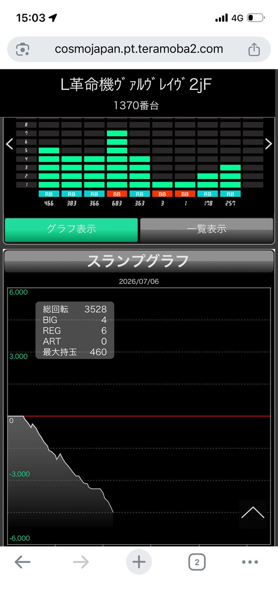 PcQwq's tweet photo. 今打ってるヴ2けつぼ6かくぼ1で6確したんだけどこれ店信用する以外でどう判別するの https://t.co/GnIBHDxM5I