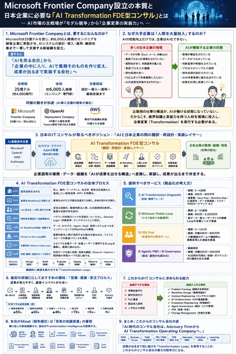 KUROKAWA_KKk's tweet photo. これからのITコンサルビジネスの真価が問われる。

Microsoft Frontier Companyの設立は、
単なる新組織のニュースではない。

AI産業の主戦場が、
モデルから企業変革へ移ったことを示す象徴的な出来事。

Microsoftが25億ドルを投じ、約6,000人規模の「Microsoft Frontier Company」を立ち上げた。

このニュースを、
「MicrosoftがAIコンサルを始めた」
とだけ見ると見誤る。

本当に起きているのは、

「AIモデル競争」から、
「企業を実際にAI化できる会社の競争」への移行。

OpenAIもDeployment Companyを設立し、AWSもFDE組織を強化している。

なぜ、AIが進化しているのに、人間のエンジニアを企業の現場へ大量投入するのか。

答えは、

企業のAI導入を止めているのは、
AIの性能不足ではないからだ。

・業務が整理されていない
・データが分散している
・判断基準が暗黙知になっている
・承認プロセスが複雑
・例外処理がベテラン社員の頭の中
・PoCは作ったが本番業務に入らない
・AIの成果を評価するKPIがない

どれだけ賢いAIを導入しても、
企業側の仕事がAIの働ける構造になっていなければ成果は出ない。

ココに、
日本のITコンサルが取るべき大きな市場がある。

MicrosoftやOpenAIと、
モデルやAI基盤で競争する必要はない。

取るべきポジションは、

AIと日本企業の間にある翻訳・再設計・実装レイヤーとなる、
「AI Transformation FDE型コンサル」

経営課題を特定する。
業務をWorkflowに分解する。
AIに任せる仕事と、人間が判断する仕事を分ける。
企業固有の暗黙知をDecision Logicに変換する。
データ、AI、SaaS、既存システムを接続する。
Human-in-the-Loopを設計する。
本番導入する。
評価する。
改善する。
また評価する。

成果物は、
PowerPointだけではない。

「企業がAIによって継続的に学習・改善する仕組み」そのものが成果物になる。

これからのコンサル会社は、

Advisory Firm
から
AI Transformation Operating Company
へ変わる必要がある。

価値が下がるのは、

・情報収集代行
・資料作成代行
・PoC量産
・製品導入説明
・人月中心の常駐

価値が上がるのは、

・Problem Framing
・Workflow Design
・Context Engineering
・AI Orchestration
・Evaluation Engineering
・Agent Governance
・FDE
・Change Management

だと思う。

AI時代に重要なのは、
「どのAIを使うか」だけではない。

「企業の仕事を、
AIと人間が最も成果を出せる構造へどう作り直すか」