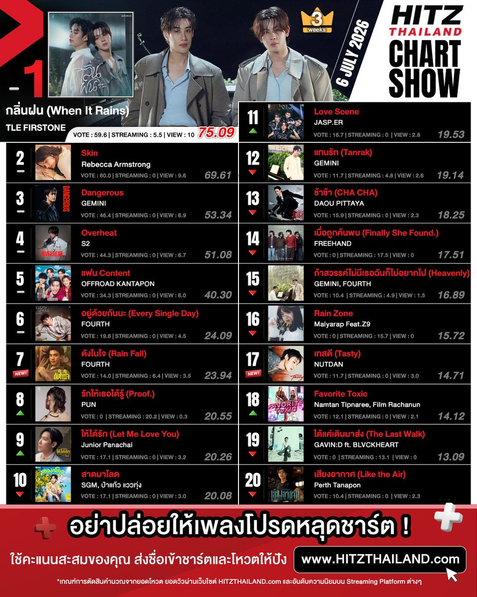 HITZThailand's tweet photo. 🏆 HITZ THAILAND CHART SHOW
📅 ประจำวันที่ 6 กรกฎาคม 2569

👑 อันดับ 1 ครองแชมป์เหนียวแน่น 3 สัปดาห์ซ้อน ! เพลง “กลิ่นฝน (When It Rains)” – TLE FIRSTONE สัปดาห์นี้ยังคงโชว์ฟอร์มแรงต่อเนื่องแบบไม่มีแผ่ว แฟน ๆ ซัพพอร์ตเหนียวแน่น รักษาตำแหน่งเก้าอี้แชมป์อันดับ 1 ไว้ได้อีกหนึ่งสัปดาห์ 

🥈 แรงไม่หยุด ยึดรองแชมป์เหนียวแน่น ! สำหรับเพลง “Skin” – Rebecca Armstrong สัปดาห์นี้พลังรัก และแรงเชียร์ยังคงพุ่งทะยาน นั่งแท่นอันดับ 2 ต่อเนื่อง

🥉 อันดับ 3 ยังคงรั้งตำแหน่งนิ่งสนิท สำหรับเพลง “Dangerous” – GEMINI ที่ล็อกมงอยู่ใน Top 3 ไว้ได้ 

เช่นเดียวกับเพลง “Overheat” – S2 และ “แฟน Content” – OFFROAD KANTAPON ที่สัปดาห์นี้กอดคอกันนิ่งสนิทไม่ยอมขยับไปไหนจากสัปดาห์ก่อน

⚡ เปิดตัวแรงแซงทุกโค้ง ! เพลงใหม่ล่าสุด “ดังในใจ (Rain Fall)” – FOURTH ประเดิมสัปดาห์แรกในชาร์ตก็พุ่งทะยานเจาะเข้ามานั่งเก้าอี้ Top 10 ในอันดับที่ 7 พร้อมอีกหนึ่งเพลงใหม่แกะกล่อง “เทสดี (Tasty)” – NUTDAN ที่เปิดตัวเข้ามาติดโผในอันดับที่ 17 สัปดาห์นี้

👀 พลังโหวต และแรงเชียร์พุ่งทะยาน !

“รักให้เธอได้รู้ (Proof.)” – PUN สัปดาห์ก่อนอยู่อันดับ 10 วีคนี้กราฟพุ่งขยับขึ้นมาปักหลักอยู่ที่อันดับ 8 เรียบร้อยแล้ว !

“ให้ได้รัก (Let Me Love You)” – Junior Panachai สัปดาห์ก่อนอยู่อันดับ 11 วีคนี้พลังรักพาขยับขึ้นทะลุเข้าสู่อันดับ 9 ได้อย่างสวยงาม !

🎧 ฟังเพลง + ดู MV ครบทุกอันดับได้ที่ 👉 https://t.co/gBVTqSKQPz
🗳️ รอบโหวตใหม่กำลังจะเริ่ม ! อย่าปล่อยให้เพลงที่คุณรัก “หลุดชาร์ต” เข้าไปโหวตกันได้ที่ 👉 https://t.co/C9zf0fDGnt
✨ เพลงไหนยังไม่มีในชาร์ต ? เสนอชื่อได้เลย แล้วมาลุ้นให้ติดอันดับสัปดาห์หน้า !
⚠️ อย่าลืมล็อกอินก่อนโหวตนะ

#HITZThailand #AllTheHits #HITZThailandCHARTSHOW #อะไรฮิตเจอที่นี่ #TleFirstOne #BeckyArmstrong #Gemini_NT #S2 #NoeulNuttarat #Fourthnattawat #OFFROAD #nnutdan #LYKN #PUN #junniorrs