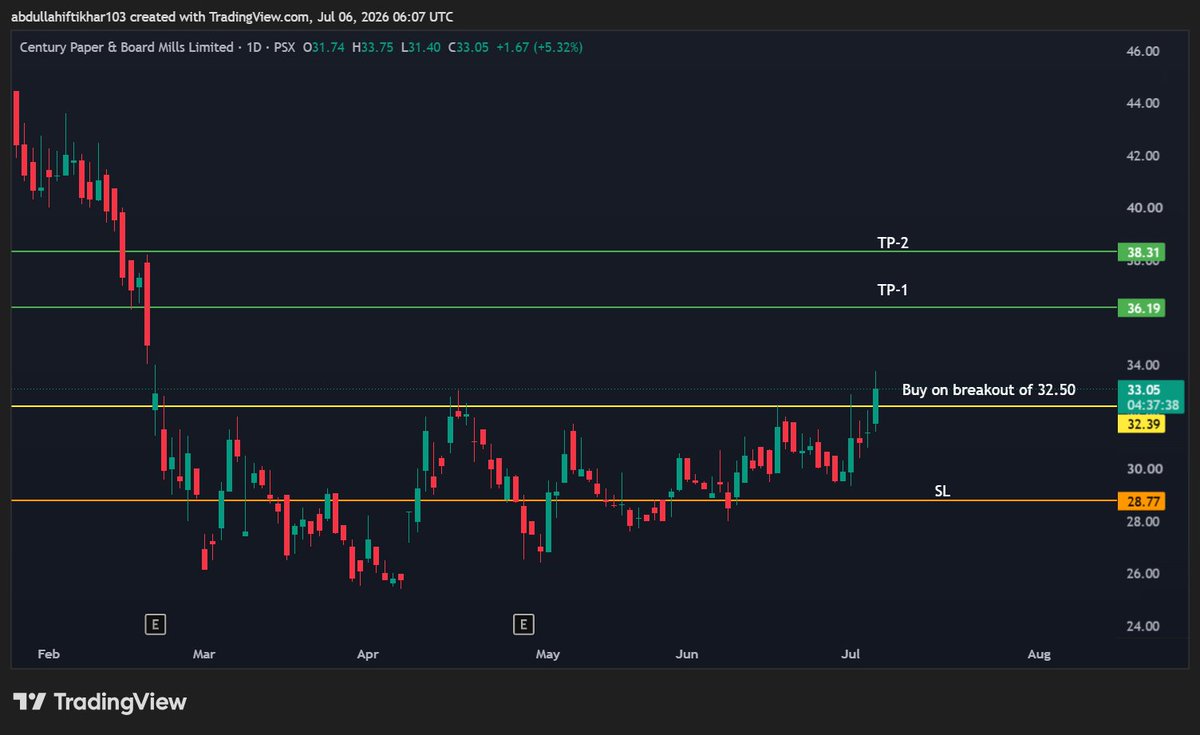 Abdulla63340463's tweet photo. #CEPB getting ready for breakout #PSX #KSE100 #Trading https://t.co/59BQjyBTah