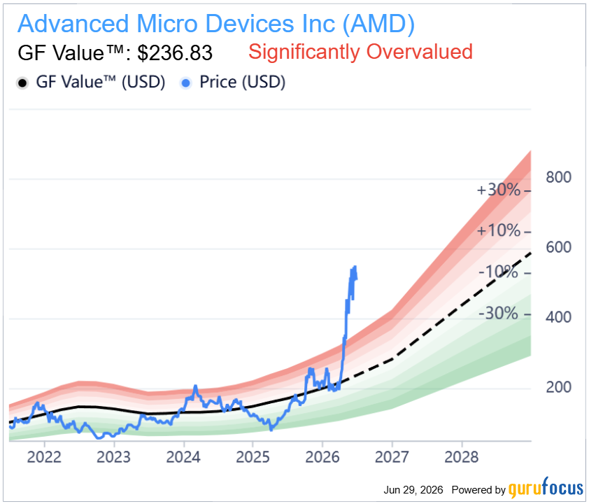 chasingalpha93's tweet photo. @Speculator_io I like your list very much. As you can see $AMD is wildly overvalued but fundamentally seen (EPS, revenue and FCF) the stock will grow faster than price. https://t.co/f3tKw22g8I