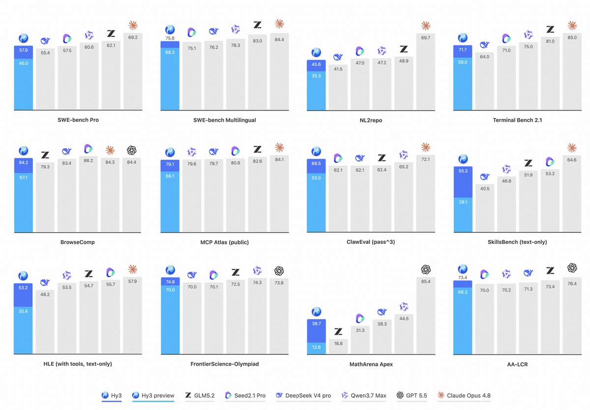 ZixuanLi_'s tweet photo. Hy3 from @TencentHunyuan is out.

Great to see real-world workflows emphasized, with GLM-5.1 cited in the comparison: "we ran a blind test with 270 experts from various disciplines, working on real-world workflows. Hy3 scored 2.67/4, outperforming GLM-5.1 at 2.51/4." https://t.co/qiVLtxlMqj