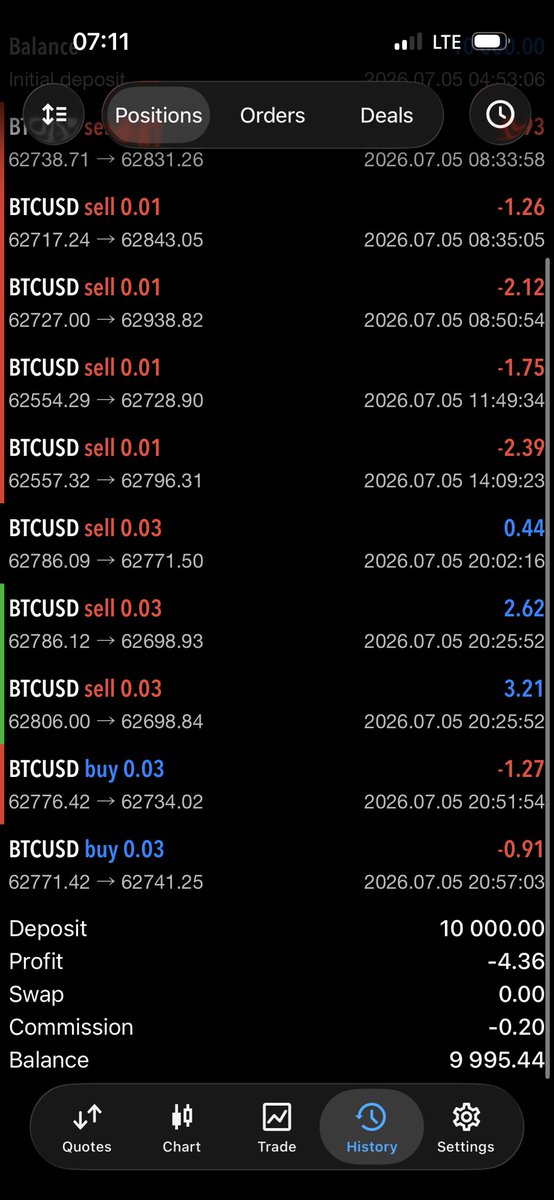 Riskalgomanager's tweet photo. Time to do what I do best
Day1 of my 10k challenge
#XAUUSD #USTEC #NASDAQ #Forex #AlgoTrading #RiskManagement #propfirm #algotrading #claude https://t.co/EtG1peynYB