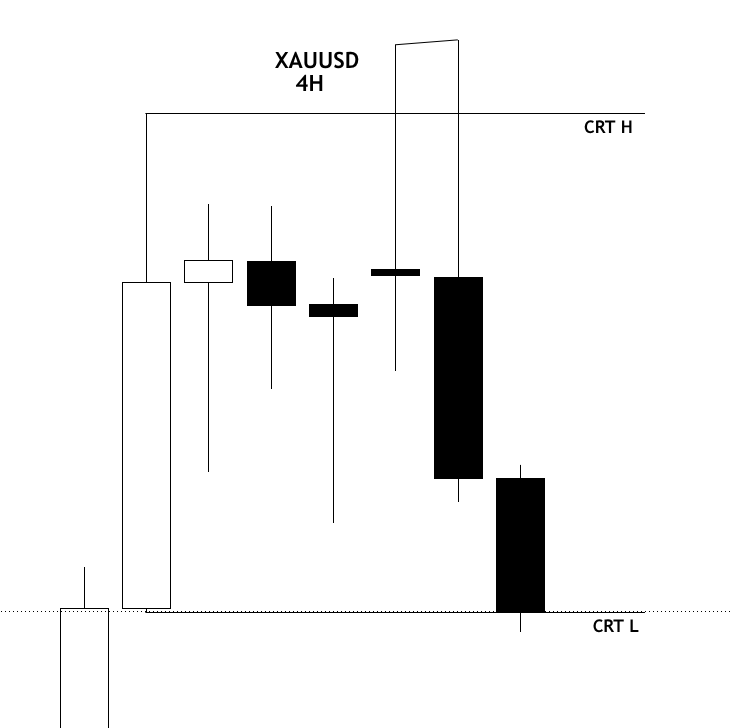 Mr_BTrade's tweet photo. Xauusd 
4H CRT https://t.co/w27gEdjZwJ
