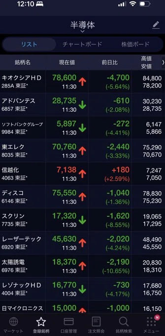 riki95287813's tweet photo. 半導体セクター、ほぼ全面安の惨状に。太陽誘電は-10%超の大暴落。
直近の業績や材料はともかく、チャート上では明らかな売り優勢。大きな利益確定の波が押し寄せている印象です。

そんな中でもイビデンだけは+2%前後と健闘しているのが気になりますね。
半導体株、皆さんは今「買い」ですか？「売り」ですか？

#半導体株 #太陽誘電 #イビデン #株式相場 #投資日記