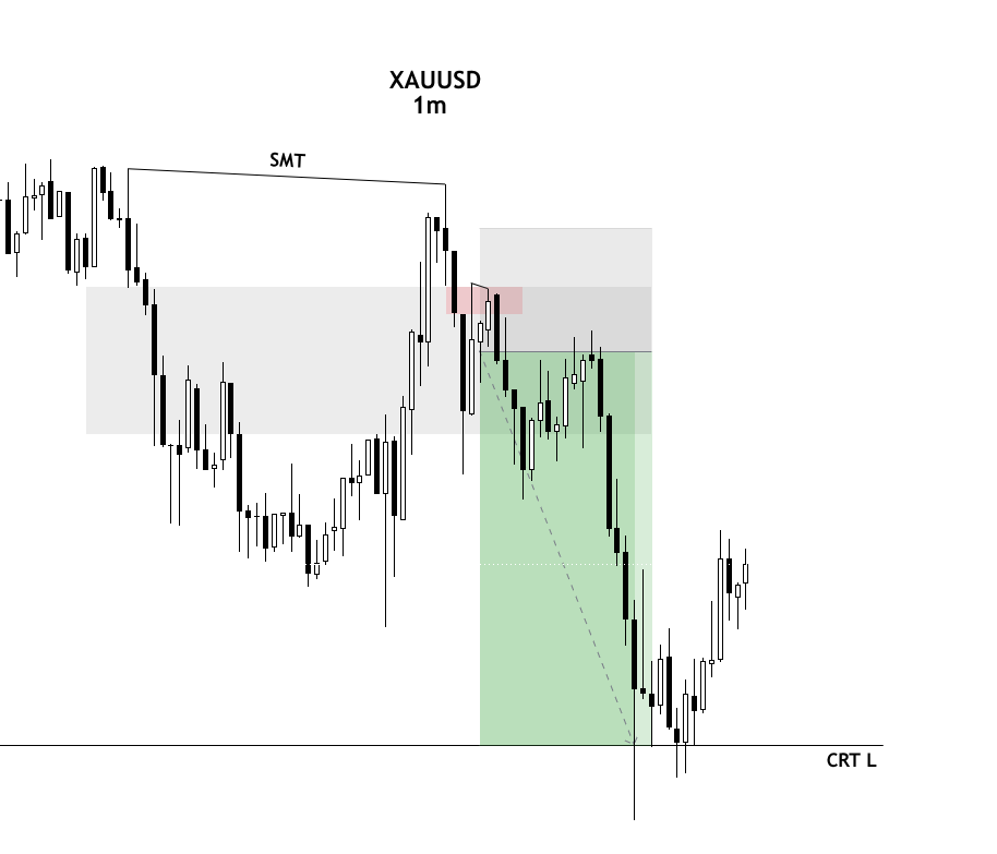 Mr_BTrade's tweet photo. Xauusd 
4H CRT https://t.co/w27gEdjZwJ