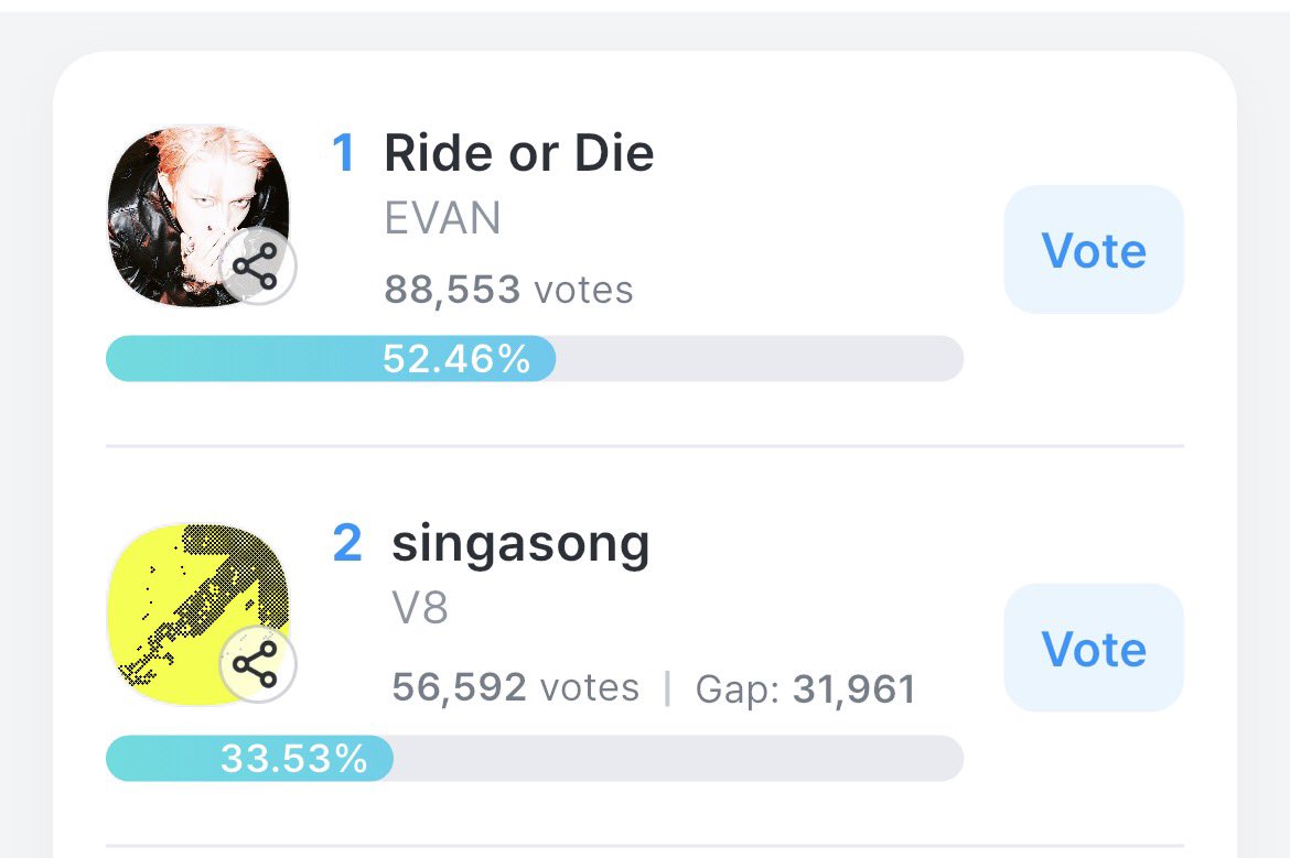 allfor17voting's tweet photo. [𝗙𝗔𝗡𝗖𝗔𝗦𝗧 - 𝗠𝘂𝘀𝗶𝗰 𝗕𝗮𝗻𝗸 𝗙𝗮𝗻’𝘀 𝗦𝘁𝗮𝗴𝗲 𝗣𝗶����𝗸 𝗩𝗼𝘁𝗶𝗻𝗴]

Keep voting for V8! 

🗓️: ~ 07.09, Thu, 5PM KST
🗳️: 1 vote = 50 💙 or 50 💛 
🏆: Fans’ Stage Pick Trophy
🔗: https://t.co/pI1qGTcMSY

⚠️ Blind Period: Rankings will be displayed in alphabetical order on Thursday 2-7PM KST

#THE8 #디에잇
#VERNON #버논
#SEVENTEEN #V8 @pledis_17