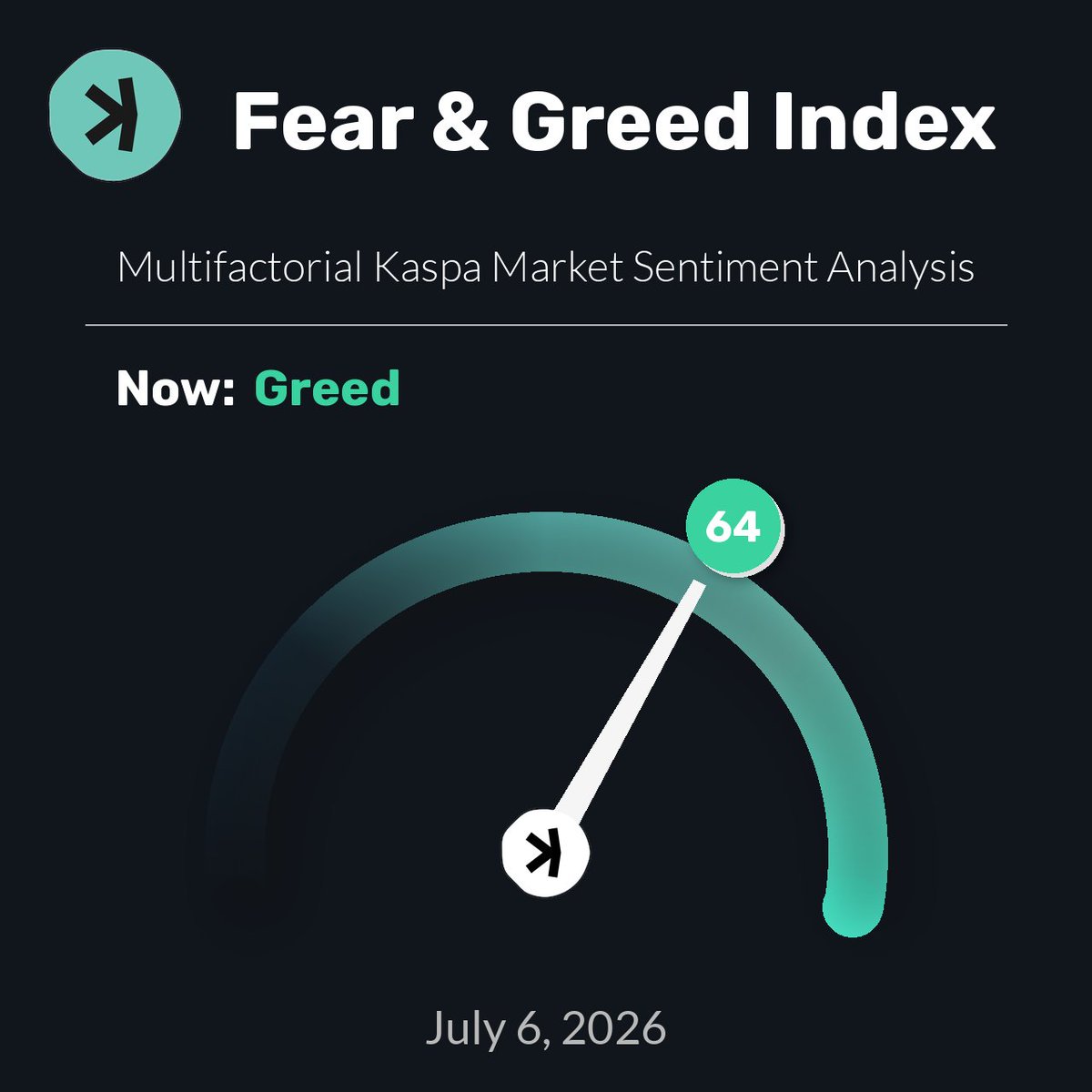 KaspaFear's tweet photo. Kaspa Fear &amp; Greed Index is 64 — Current price: $0.03054

$KAS #Crypto #Kaspa #FearGreedIndex https://t.co/VtVn1zL3JM