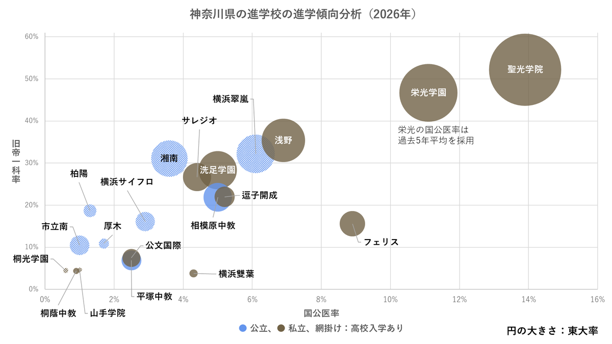 saijkuencom's tweet photo. 2026年の神奈川県の高校は、聖光学院を頂点に、栄光→浅野→翠嵐と続き、その下にサレジオ、湘南、洗足、逗子開成の一群が続いた。明確な序列構造が形成されていることが特徴である。
綺麗な右肩上がりのグラフは毎年の傾向であり、2024年もほぼ同様である。これは、埼玉県、千葉県にも言える。 https://t.co/FTw00w0fd0