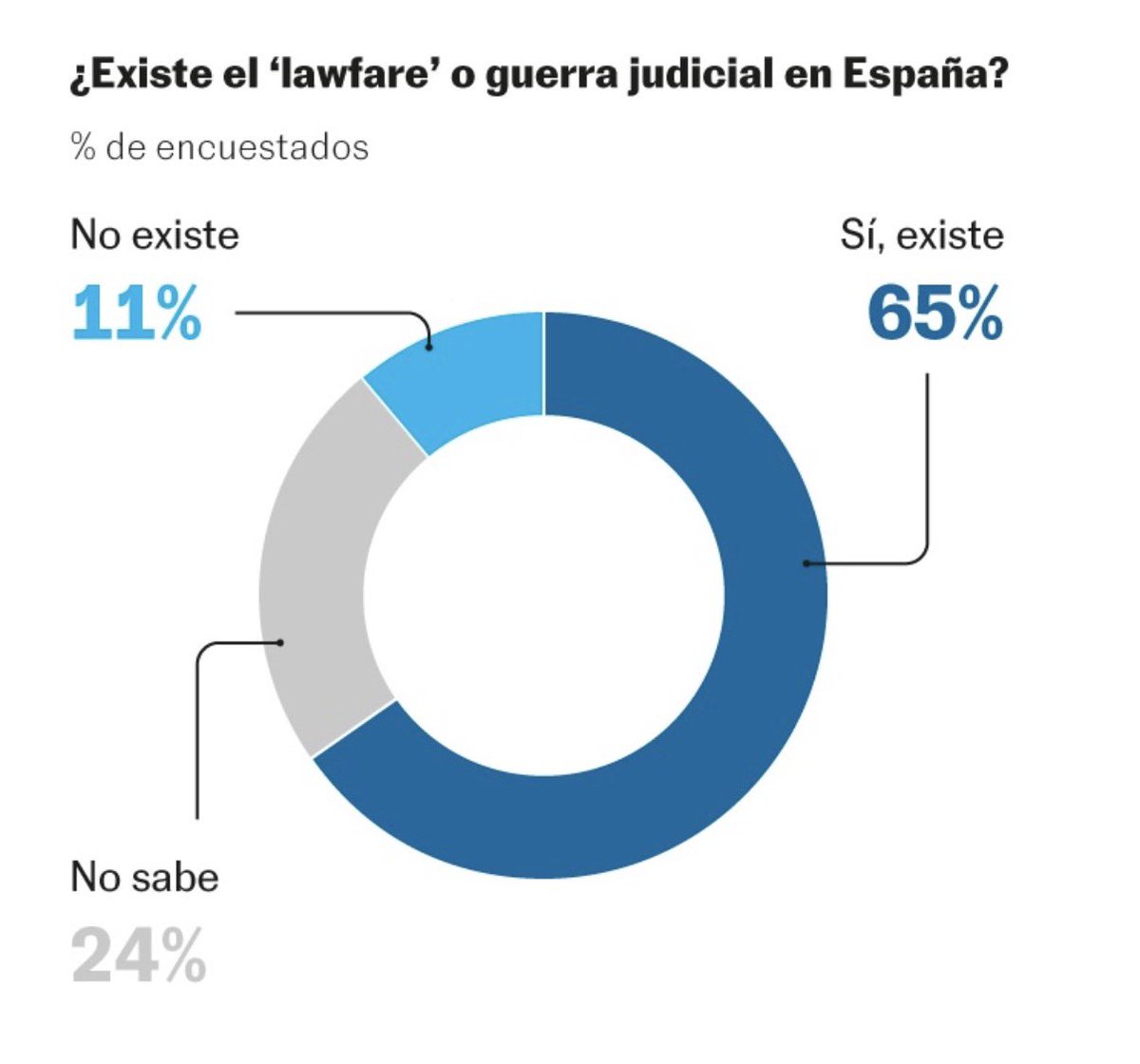 nenedenadie's tweet photo. 🚨 El descrédito del @PoderJudicialEs en España, es imparable 👇🏻

⭕️ Una encuesta de 40dB. para EL PAÍS y la Cadena SER revela que el 65,4% de los españoles cree que existe lawfare; un 24% tiene dudas y solo un 11% confía plenamente en la Justicia.

▪️La encuesta refleja una profunda crisis de credibilidad. La mayoría percibe una Justicia influida por intereses políticos, cuestiona su imparcialidad y considera insuficiente el control sobre los jueces que actúan de forma incorrecta.

Que luego no se rasguen las vestiduras. La confianza no la han perdido los ciudadanos; la han dilapidado muchos jueces con decisiones y sentencias más que cuestionables, con autos que parecen sentencias, manifestándose con la toga puesta, denunciando a quienes los critican y exhibiendo una falta de autocrítica propia de quienes se sienten intocables.
