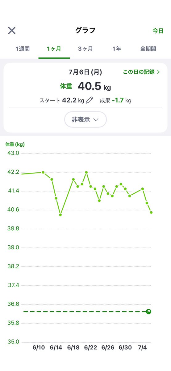 an_nlxx's tweet photo. 40.5(－0.4)
昨日ほぼ食べてないし今日チートだからめっちゃ増えるの確定で鬱 https://t.co/WJoy1eDl5o