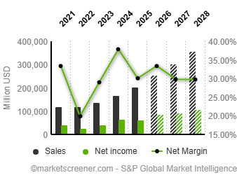 chasingalpha93's tweet photo. @drayinvests Good stocks! I think $META looks very interesting. It will double revenue until FY 2029. https://t.co/9gyRS3GfdM