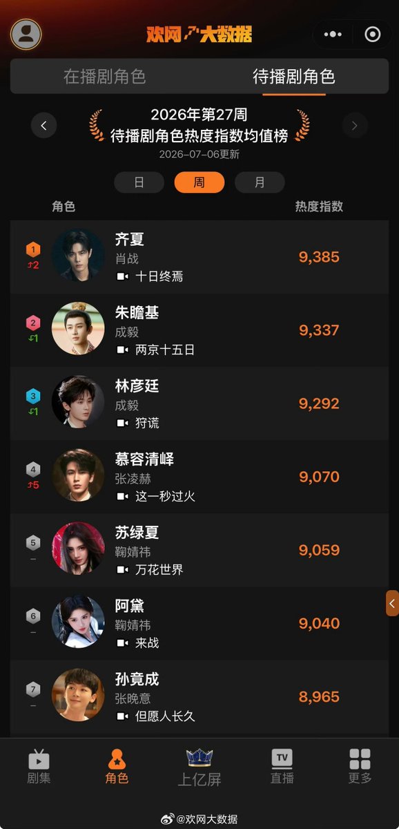 wu_ra57608's tweet photo. Huanwang Big Data ความนิยมตัวละครในละครเรื่องใหม่ (ดัชนีความนิยมเฉลี่ยของตัวละครในละครที่จะออกอากาศในอนาคต) ประจำสัปดาห์ที่ 27 ปี 2026:
🏆TOP1 ฉีเซี่ย × เซียวจ้าน
จากซีรีส์ #TheInfinite10Days
Heat Index 9,385
https://t.co/emju6YaVd8

#XiaoZhanxInfiniteTenDays
#十日终焉 #XiaoZhan https://t.co/4F3oGK1Nnu