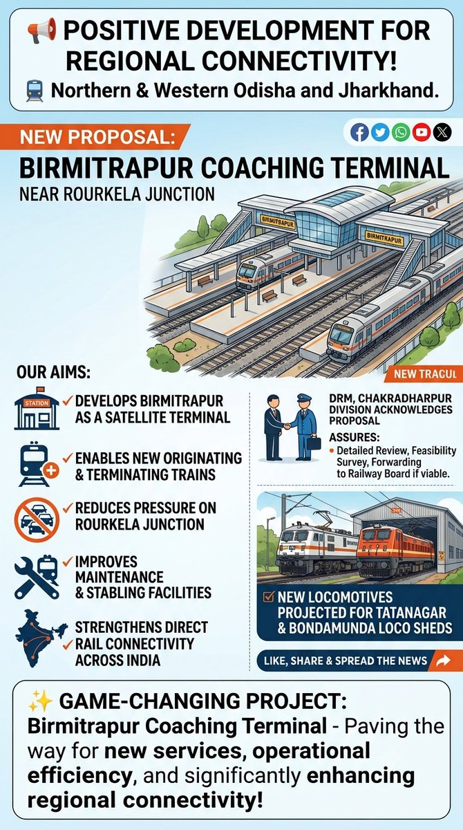 NorthOdishaRail's tweet photo. 🚆📢Positive Rail Boost
Proposal to develop #Birmitrapur as a satellite coaching terminal near #Rourkela! @RailMinIndia @serailwaykol — game‑changer for #Odisha &amp; #Jharkhand! 🙏#RailwayUpdate #PassengerConnectivity #indianrailways 
#vandebharat #railwayinfrastructure #jamshedpur https://t.co/od6BXJMeQX