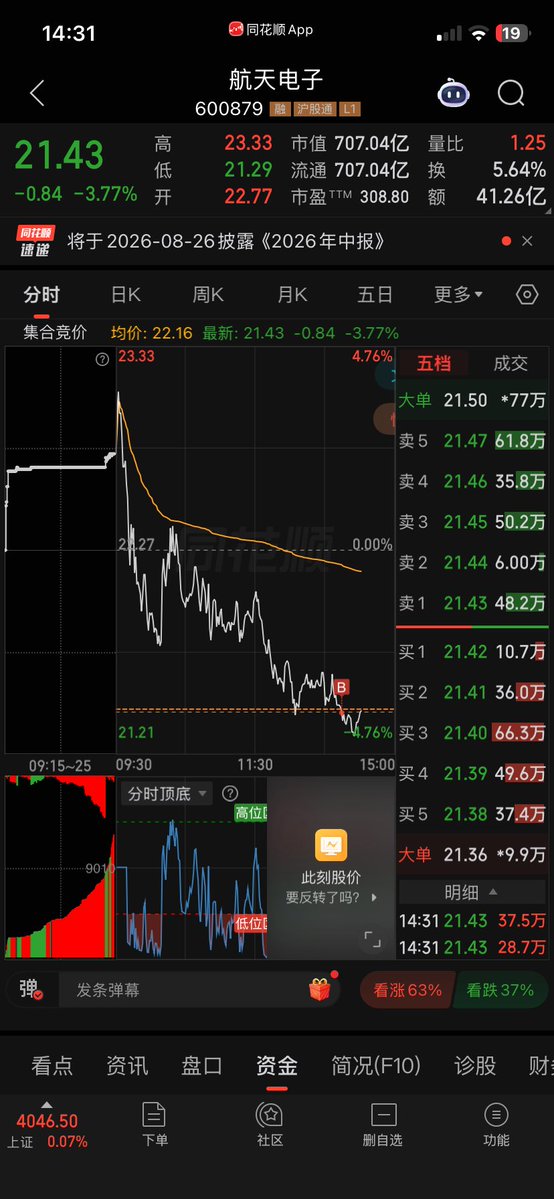 WowChildbbwakes's tweet photo. 分批建仓 接近超卖区域 别人恐惧我贪婪 一定控制好仓位 分批进（仅实盘分享，个人投资复盘，无任何不良引导）#a股 这个的逻辑后面再说 最近风声大 https://t.co/F2DXSbQ52y