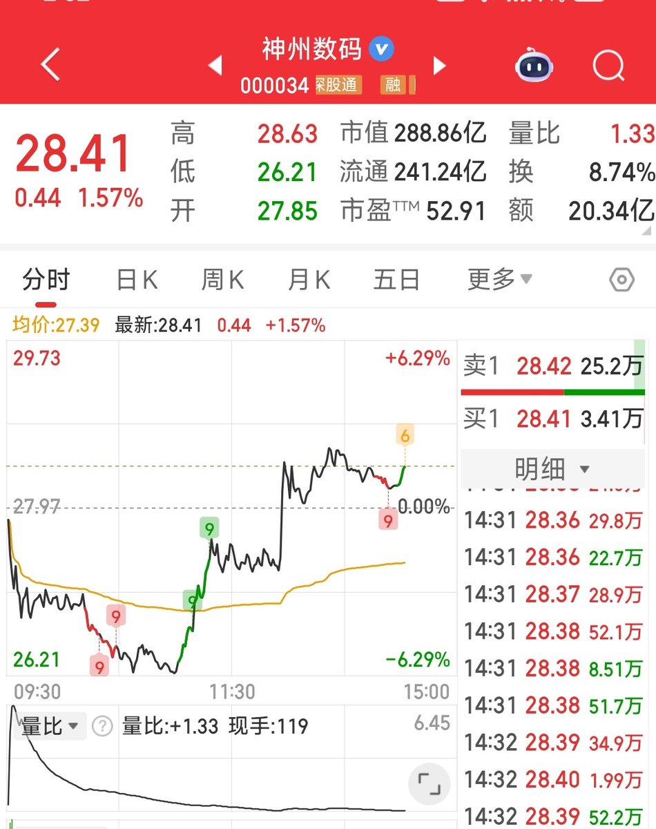 DA2002ng's tweet photo. 短线福利
（000034）神州数码 https://t.co/A0L9jXa1nB