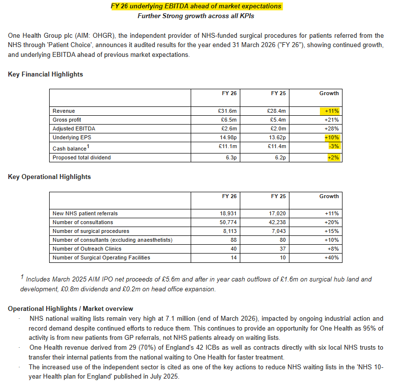 1James1n1's tweet photo. #OHGR - Finals

➡️Rev up 11%, PBT up 77.9%, cash down a shade, divi up 2%.
➡️Looks like a beat on Rev &amp; BS Earnings
➡️Broker Cavendish raises FY27 &amp; FY28 revenue forecasts by 8% &amp; 6% &amp; "see scope for further re-rating".
➡️Outlook: "good progress", "clear strategy" &amp; "well funded" https://t.co/RIoaeW2TdO