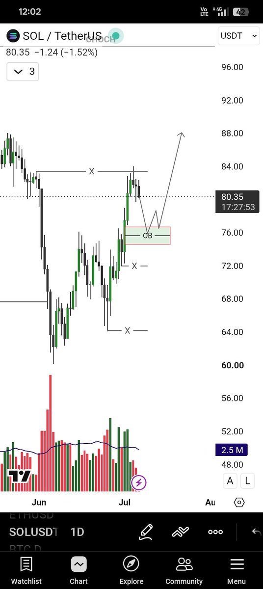 ShubhamMee62898's tweet photo. Trade according your risk https://t.co/kF6HymvlfH