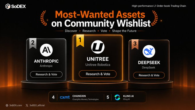 sodex_official's tweet photo. No big shake-up on the SoDEX RWA Research Hub this week.

The community wishlist is still led by:
🥇 UNITREE
🥈 ANTHROPIC
🥉 DEEPSEEK
4️⃣ CHANGXIN
5️⃣ KLING AI

RWA Research Hub is where users research potential new assets, follow updates, and vote with sSOSO on what the community wants to bring to ValueChain.

Still backing one of these names, or looking for a new contender? 👇

https://t.co/aNMSAGc0Tx