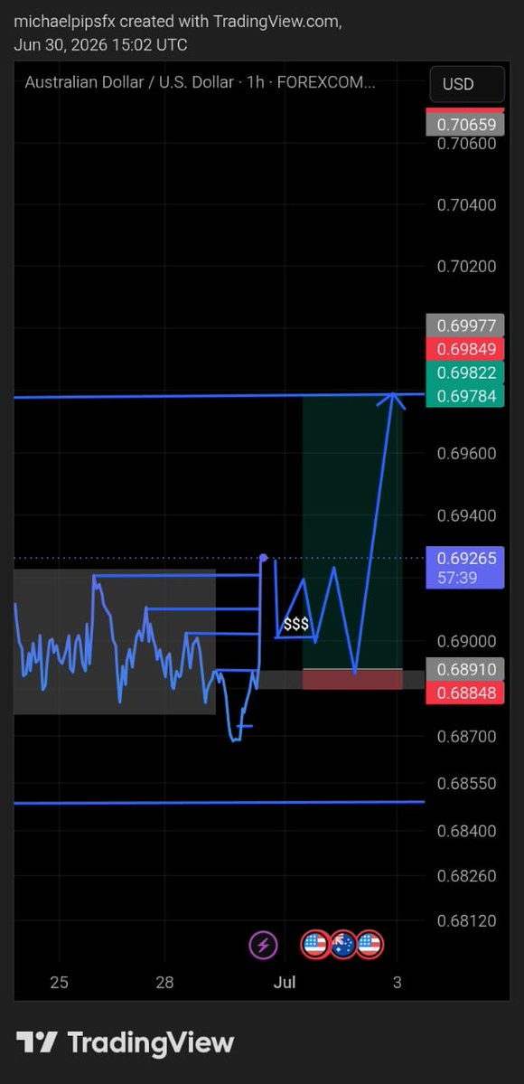 michaelpipsfx's tweet photo. TP SMASHED 🩵
1:16RR DONE 🙂‍↔️💥
On #AUDUSD
#consistency 
#perseverance
#precision at its peak 😮‍💨🤏 https://t.co/ZZwumfWxAS