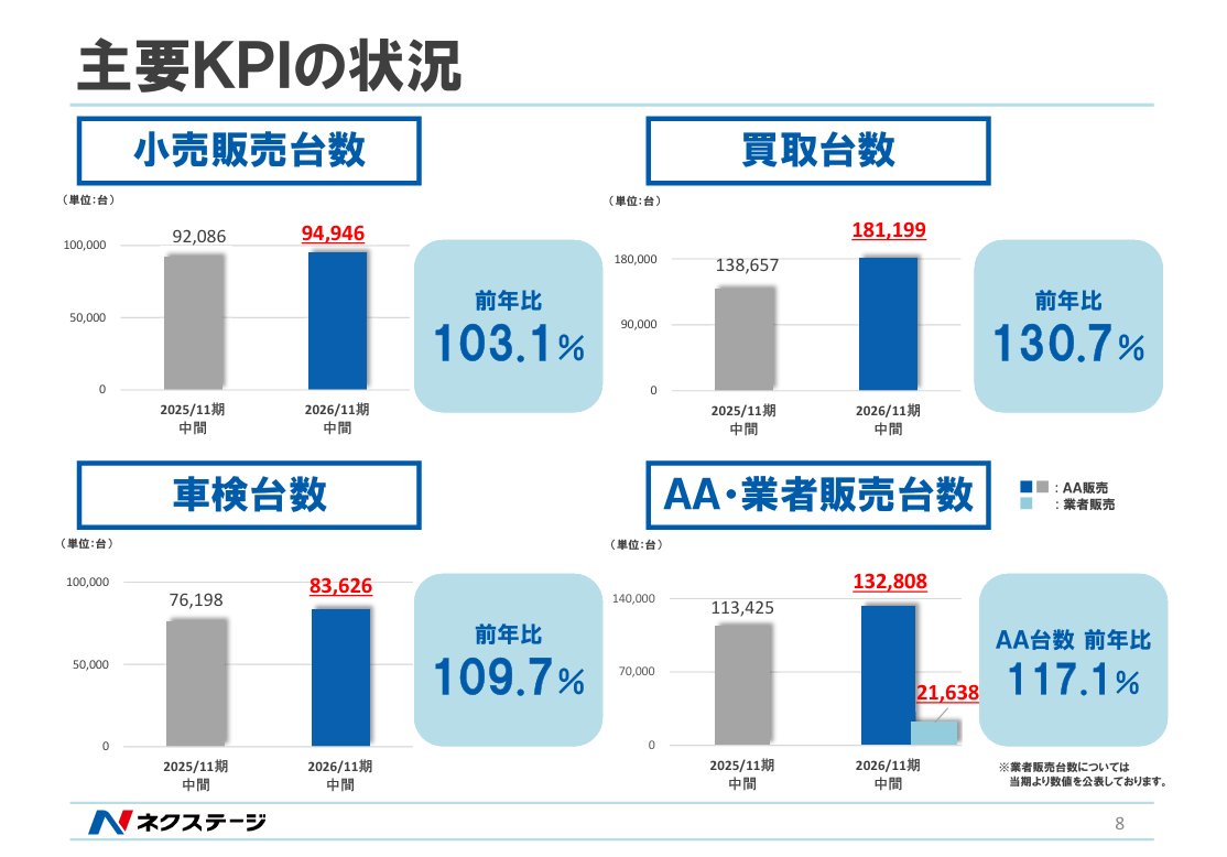 nikkei_4451's tweet photo. ネクステージ上方修正。販売単価の上昇・ＡＡ販売の増加に伴う売上増加で売上総利益率は低下した一方、 小売販売台当たり利益の改善で、営業利益率は向上。 https://t.co/KOZNef99Mv