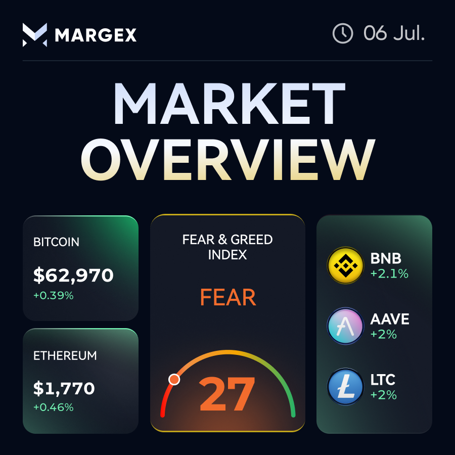 Margexcom's tweet photo. gm

market ticking up

$BTC back above $63k

$ETH holding $1.77k

alts keeping pace

$BNB +2.1%
$AAVE +2.0%
$LTC +2.0%

fear&amp;greed: 27
still fear, but climbing

trade&amp;monitor the market

https://t.co/0mCoxs7BOt https://t.co/szwesyRBsJ
