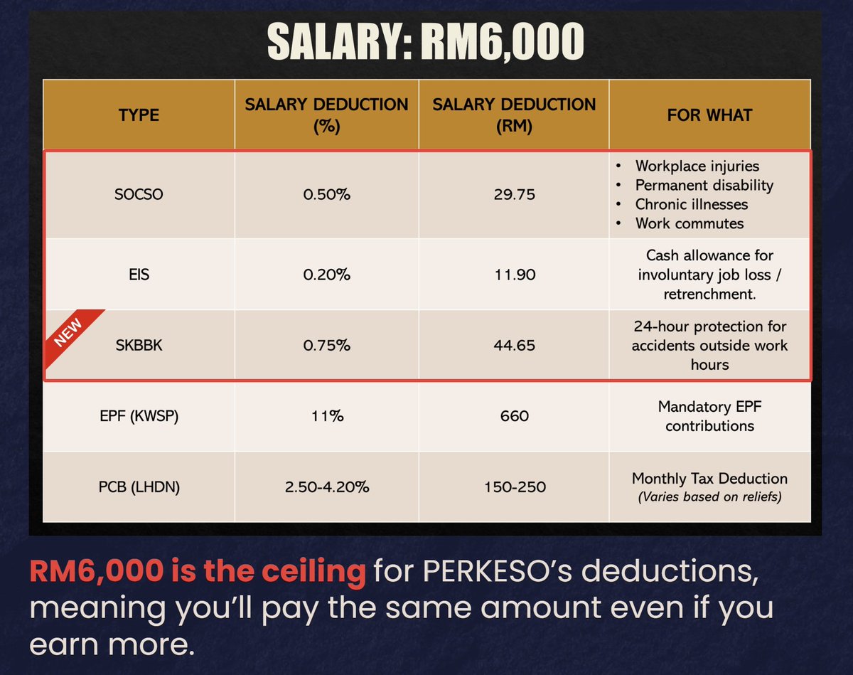TheFuturizts's tweet photo. There are currently 3 PERKESO deductions.

i) SOCSO (0.50%): For work related accidents, permanent disability, illnesses, and commutes.

ii) EIS (0.20%): Cash allowance for involuntary job loss / retrenchment.

iii) SKBBK (0.75%): 24-hr protection for accidents outside work hrs. https://t.co/KrScrXo0nc