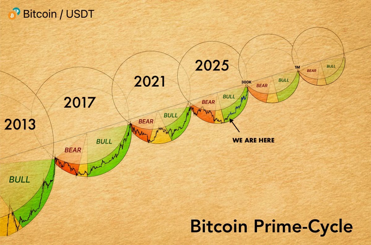 WhaleSatoshi's tweet photo. The recurring 2013, 2017 &amp; 2021 pattern signals a $300K BTC pump 🚀 https://t.co/UIUZIxT7Mq