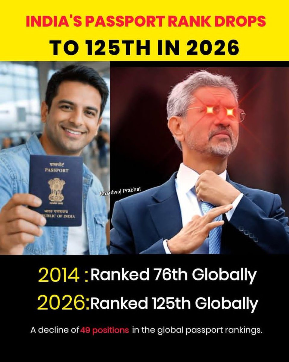 DocRGM_'s tweet photo. India's Reputation has never been this low in the world... https://t.co/W9J3TbTreh