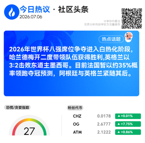 HTX_community's tweet photo. 火币广场头条 · 2026年07月06日  

2026年世界杯八强席位争夺进入白热化阶段

哈兰德梅开二度助挪威取下胜利
英格兰3:2击败东道主墨西哥

目前法国以约35%的概率领跑夺冠预测
阿根廷与英格兰紧随其后,你更看好哪支队伍能取胜?

说出你的判断，官方推你上墙          

来HTX广场聊聊你的看法和预测👇 
🔗https://t.co/476MQp0AP2

 #火币HTX #火币广场每日话题