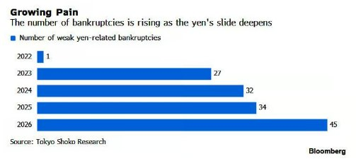 Jimbo_Finance's tweet photo. BREAKING: JAPAN BANKRUPTCIES HIT ALL-TIME HIGH AS YEN COLLAPSES.

1. Record 11,200 corporate failures in the latest quarter highest since 2000

2. Yen at 162/USD crushing importers with 45% higher input costs

3. Default rate for SMEs jumps 38% year-over-year

4. Bank of Japan intervention failing to stop the bleeding

Macro pain in Asia often spills into $BTC and $ETH risk-off moves.