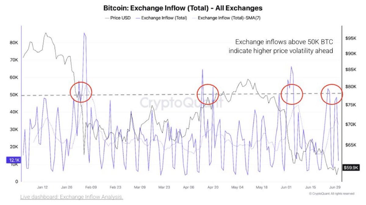 L1feofcrypt0's tweet photo. 比特幣正在測試6萬美元的支撐但有不少幣打進交易所

比特幣流入量躍升至5萬顆/天以上，以太幣流入量飆升至125萬顆以上 https://t.co/4kOA6i6ZuK